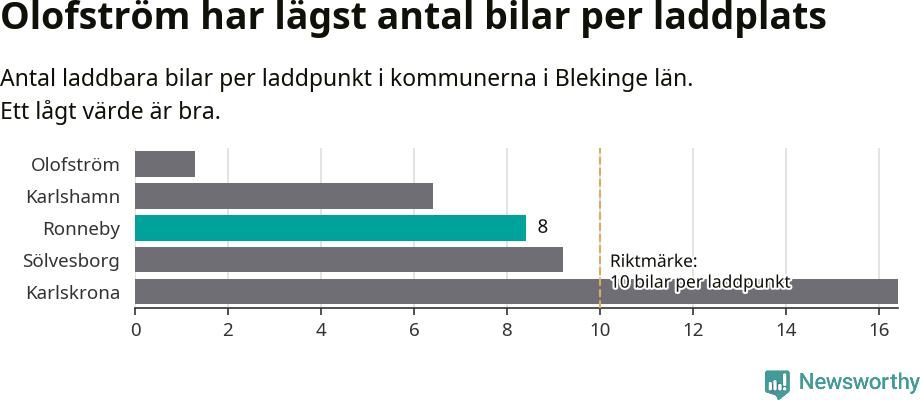 Graf: Antal laddplatser per laddbar bil i Blekinge län